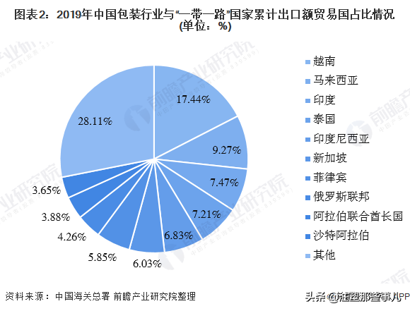 中国包装行业与一带一路国家进出口市场，塑料包装为主要贸易产品