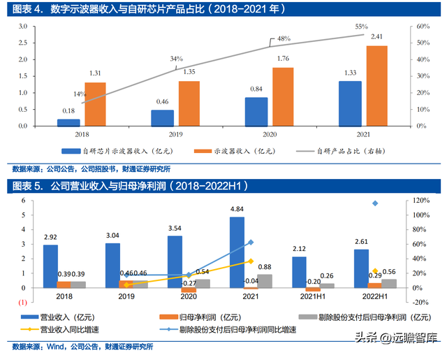 面向千亿蓝海，普源精电-U：十年磨一剑，自研芯片终成利器