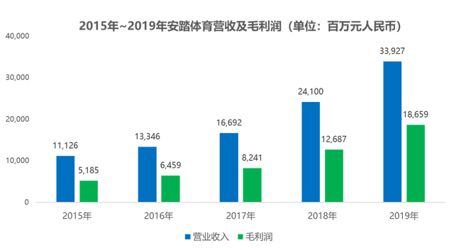 业绩快报 | 安踏体育全年营收339.27亿元超预期，2020年将缩减旗下安踏门店