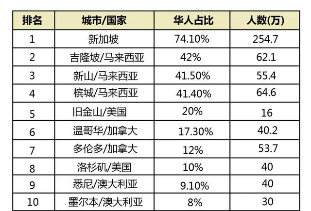 海外大部分华人都生活在哪里？