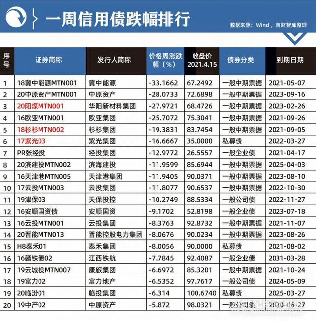 21信用预警周报丨航空三巨头成A股年度亏损王 泛海控股亏损46亿流动性待考