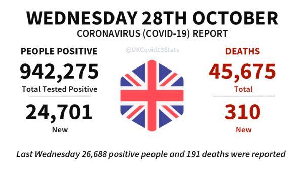 英国日增2.4万病例，专家称第二波疫情致死数可能会超过第一波