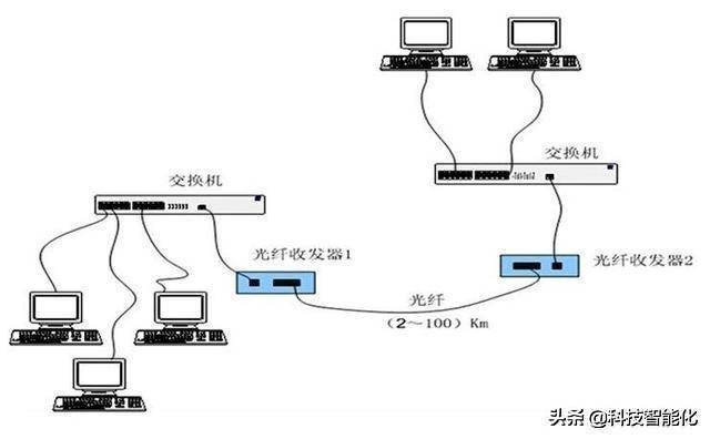 光纖的發展介紹及應用場景