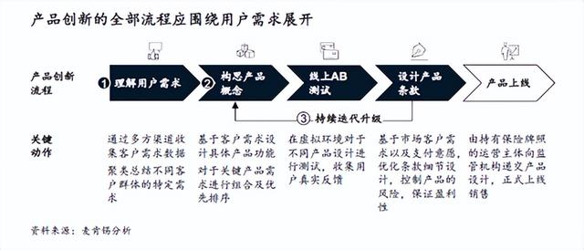 “拯救”健康险，麦肯锡提出这三大突围路径