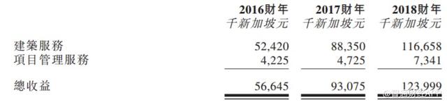 新股消息 | 新加坡建筑承建商伟丰控股港交所递表