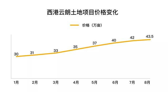 金秋九月，为各位地主送上柬埔寨云朗土地项目最新进展