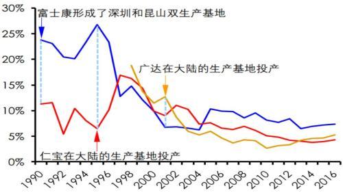 在第五次产业转移大潮中 中国还有人口红利吗？