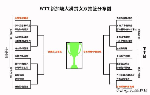 WTT新加坡大满贯国乒女队唯孙颖莎身兼三项，豪取三金是终极目标