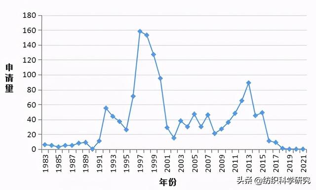 抓住機遇，如何在東南亞6國布局紡織專利？