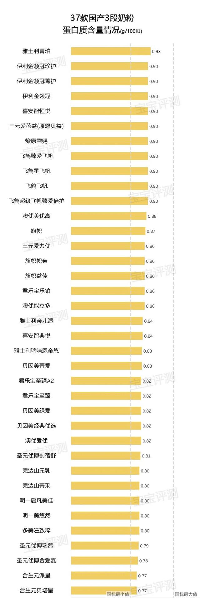 37款国产3段奶粉评测2020版：400多到200多怎么选？