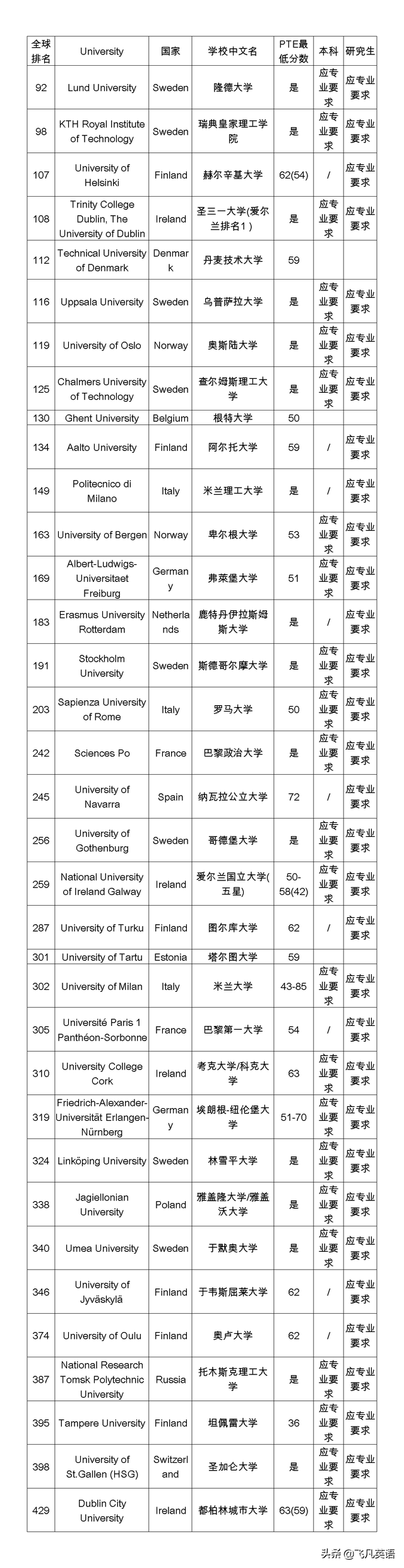 不再因雅思焦虑！带你详解PTE的绝对优势以及其高认可率