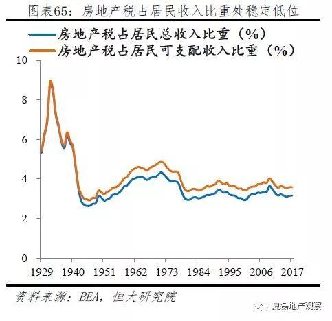 美國百年房地産運行與住房制度啓示錄（上）