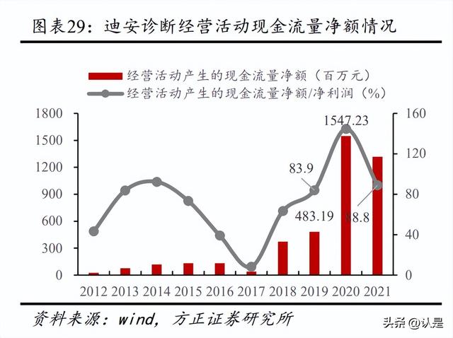 迪安診斷研究報告：塑造醫學診斷服務整體解決方案提供商