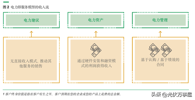 IRENA，分布式光伏創新業務模型（三）-電力即服務（EaaS）模式