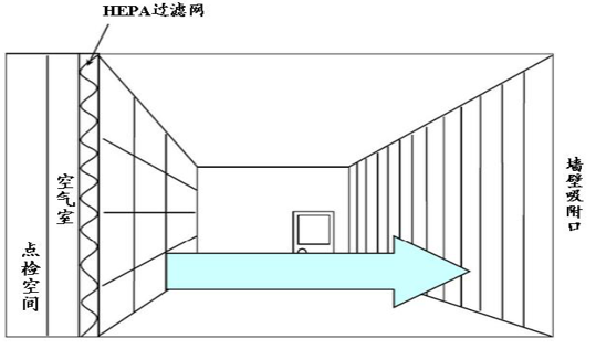 净化车间装修工程结构原理流程学习资料