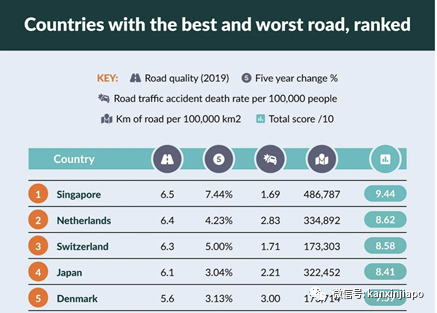 又一项指标公布，新加坡再次称霸全球