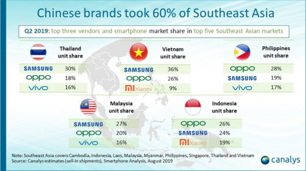 中国手机品牌东南亚包围三星，OPPO、VIVO、小米领衔