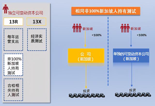 可变动资本公司VCC的分类(新加坡家族办公室系列介绍之九）