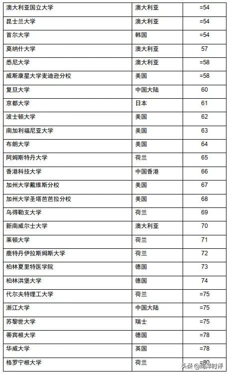 国大全球排名再创新高 却被清华北大超越 排名亚洲第三