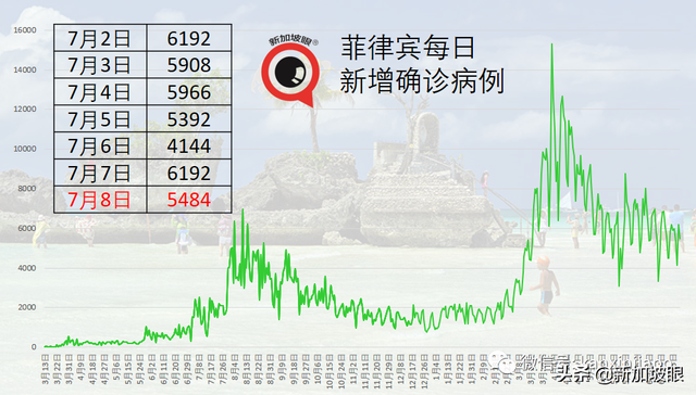 东南亚多国病例暴增！印尼、泰国新一波已出现