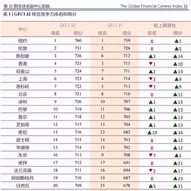 香港放大招，中國金融中心格局生變……