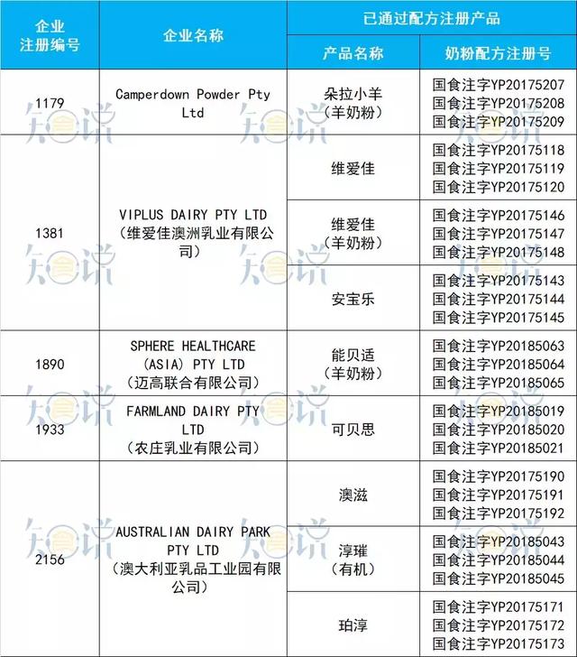 进口奶粉最全资料：20个国家95家境外工厂，共97个配方通过注册！