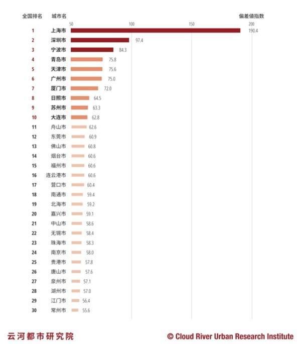 解析2020年中国城市集装箱港口便利性排行榜