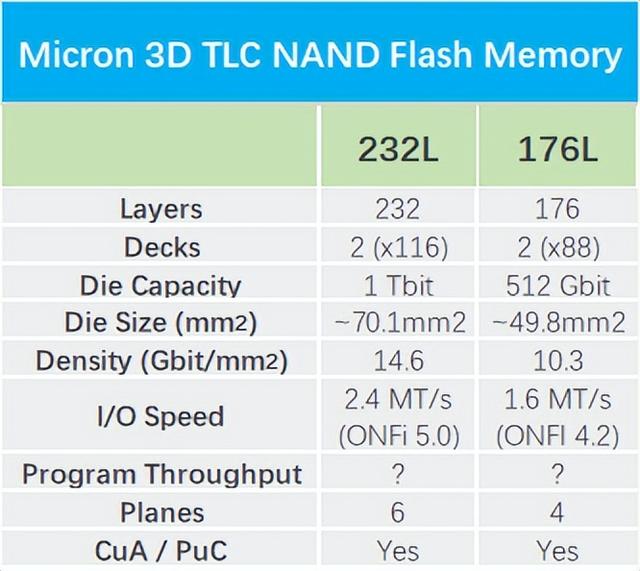 用上美光232层与SK海力士238层NAND，固态硬盘会变得很厉害吗？
