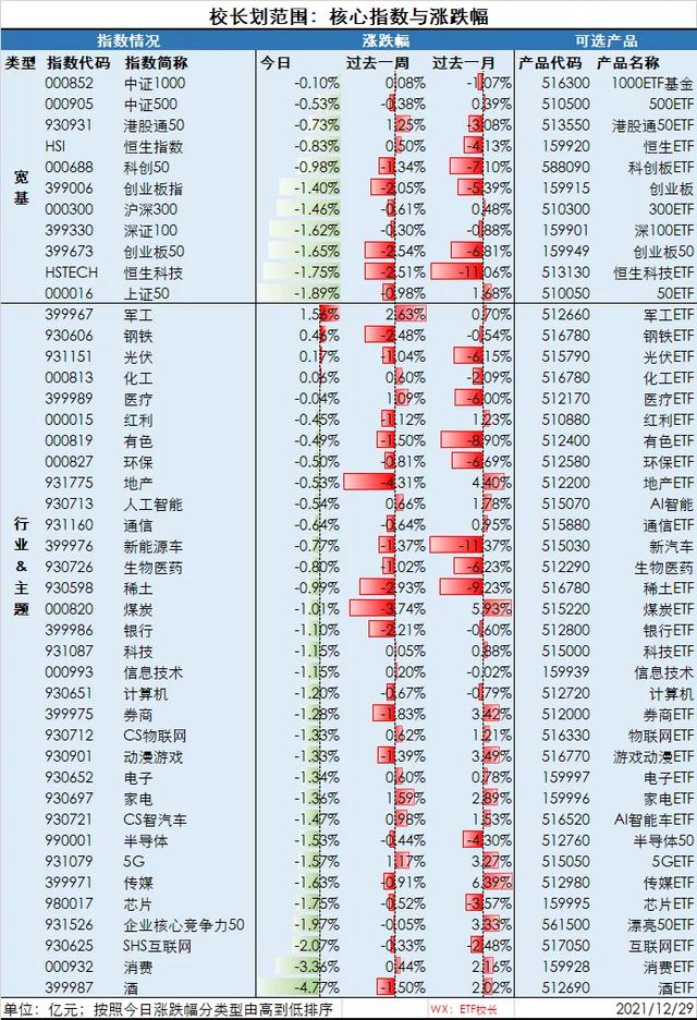 20211229︱核心ETF与核心指数重点数据日报