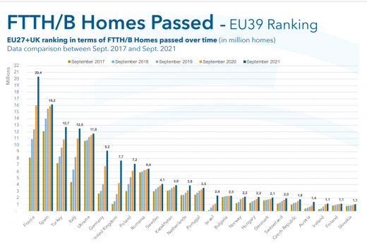 欧洲EU39国FTTH/B用户超9600万，家庭覆盖数近8.94亿