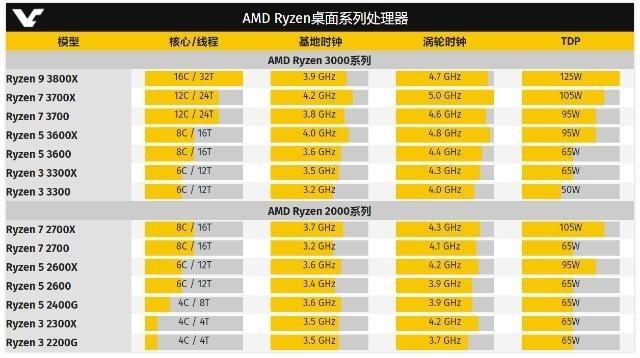 AMD 7nm 銳龍能否逆襲？你最關心的問題都在這