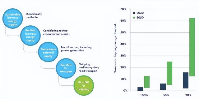 到2050年成本下降30%！生物LNG有望成为航运业脱碳理想途径