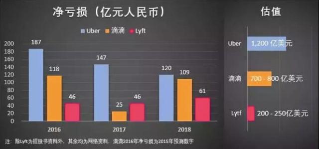 网约车冰火两重天：Lyft们的新起点 滴滴的新出路