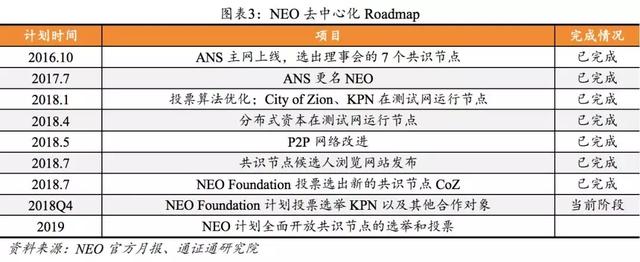 NEO：一种智能经济分布式网络｜通证通评级