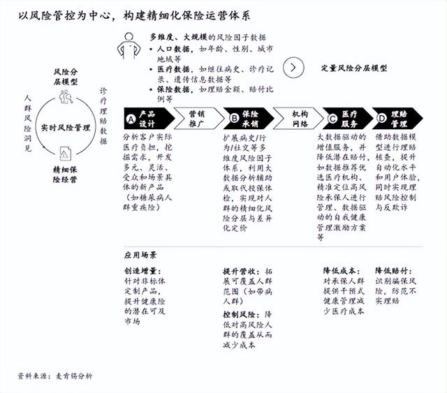 “拯救”健康险，麦肯锡提出这三大突围路径