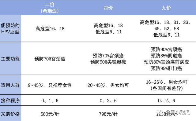 國産二價HPV防癌疫苗問世！本月，6省開始接種