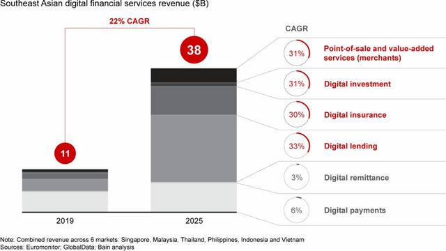 谷歌貝恩淡馬錫再出報告！東南亞數字交易量2025年將突破萬億美元