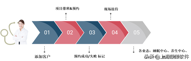 医疗综合体国际健康城CRM系统有没有案例？全方位提升服务品质