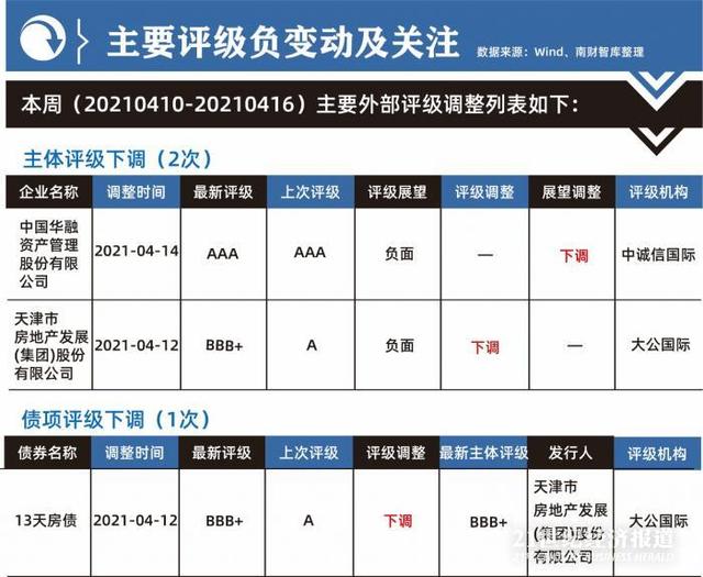 21信用预警周报丨航空三巨头成A股年度亏损王 泛海控股亏损46亿流动性待考