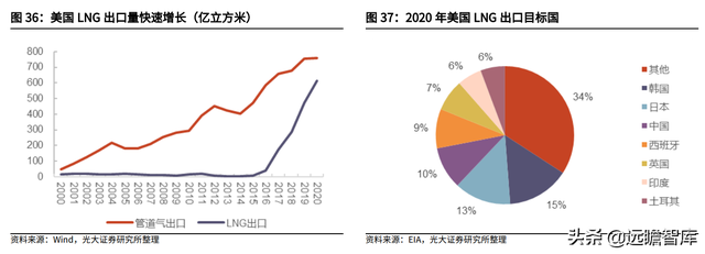 天然氣行業重要公司梳理：碳中和加速能源轉型，未來發展空間廣闊