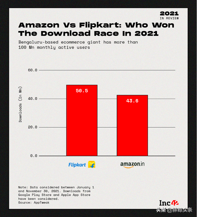 對抗亞馬遜，估值700億美元，電商平台Flipkart的前世今生