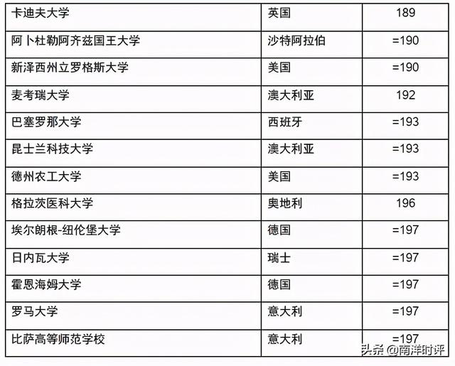 国大全球排名再创新高 却被清华北大超越 排名亚洲第三