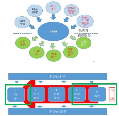 前有芯恩，后有海芯，CIDM模式为何广受欢迎？