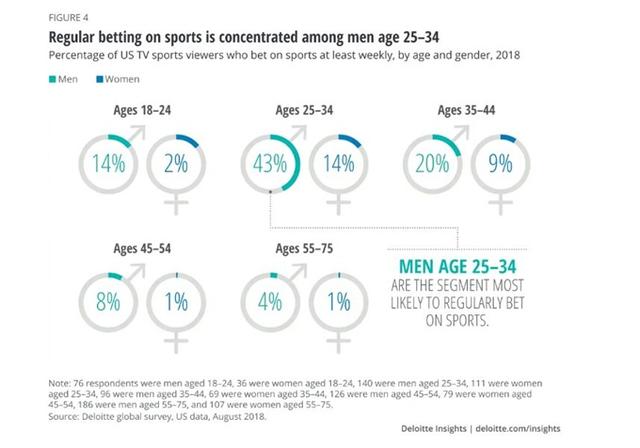 收视率靠博彩？德勤：2019年60%18至34岁北美男性观看体育比赛时下注
