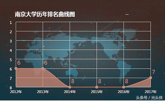 南京大學曾位列“亞洲第一”如今跌至17名！
