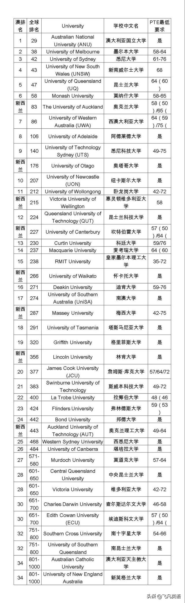 不再因雅思焦虑！带你详解PTE的绝对优势以及其高认可率