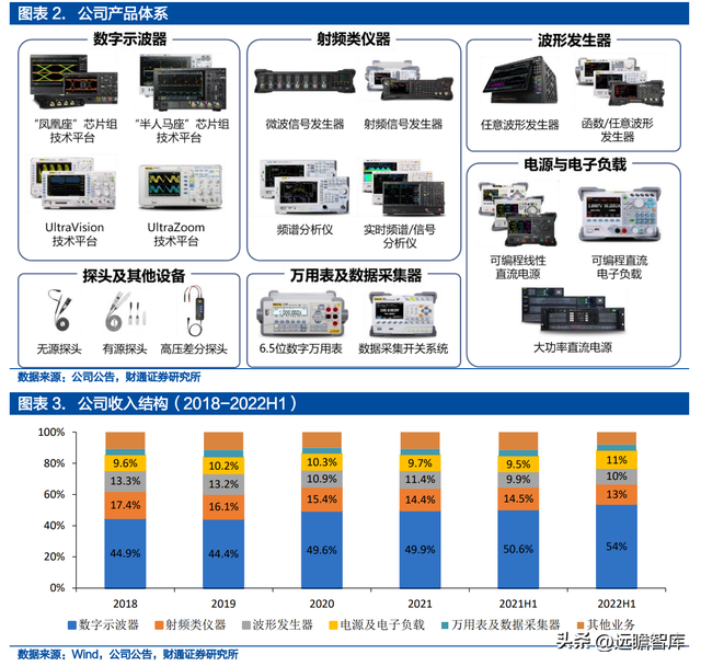 面向千亿蓝海，普源精电-U：十年磨一剑，自研芯片终成利器