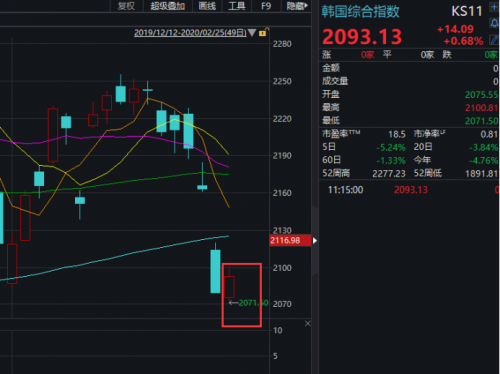 A股果然巨震，创业板一度跌超4%！疫情蔓延下，机构火线解盘