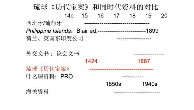 滨下武志：从校订版《历代宝案》发现全球视野中的琉球