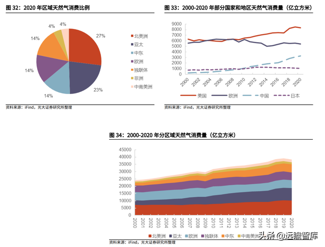 天然氣行業重要公司梳理：碳中和加速能源轉型，未來發展空間廣闊